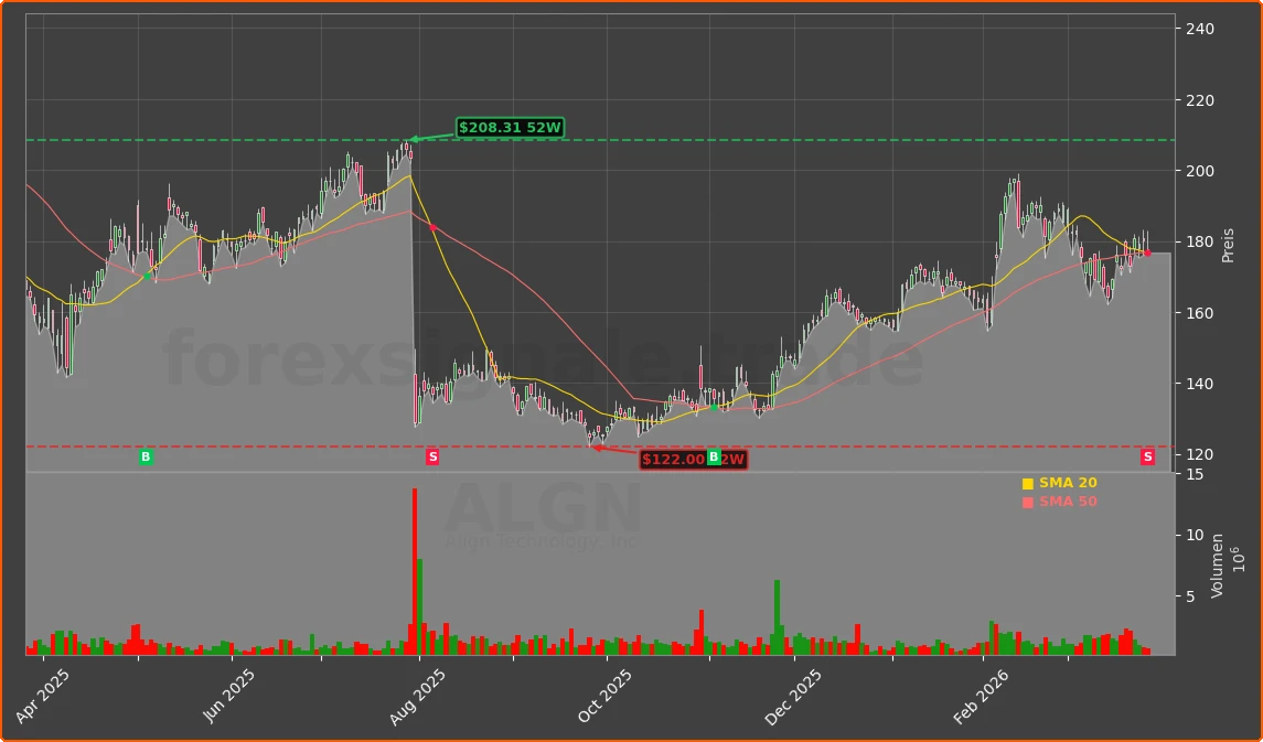 ALGN Chart