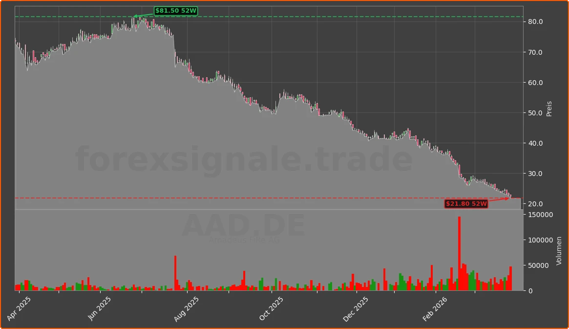 AAD.DE Chart