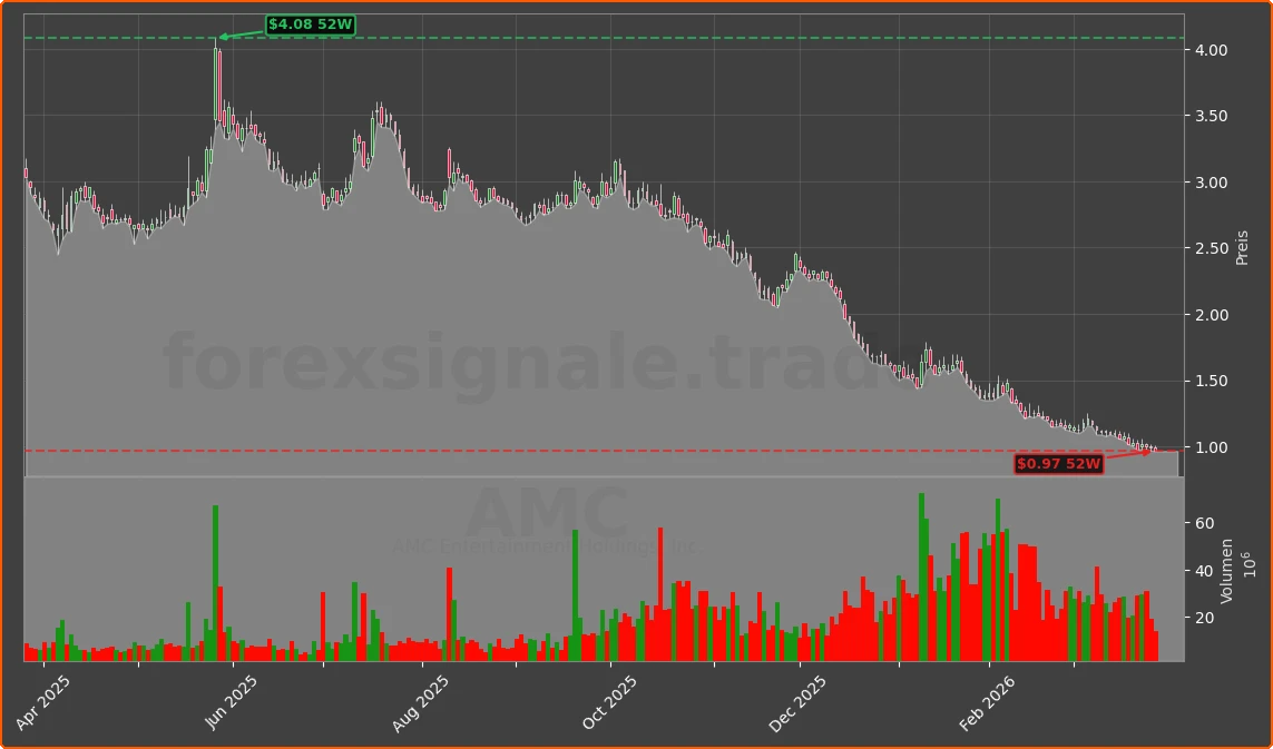 AMC Chart