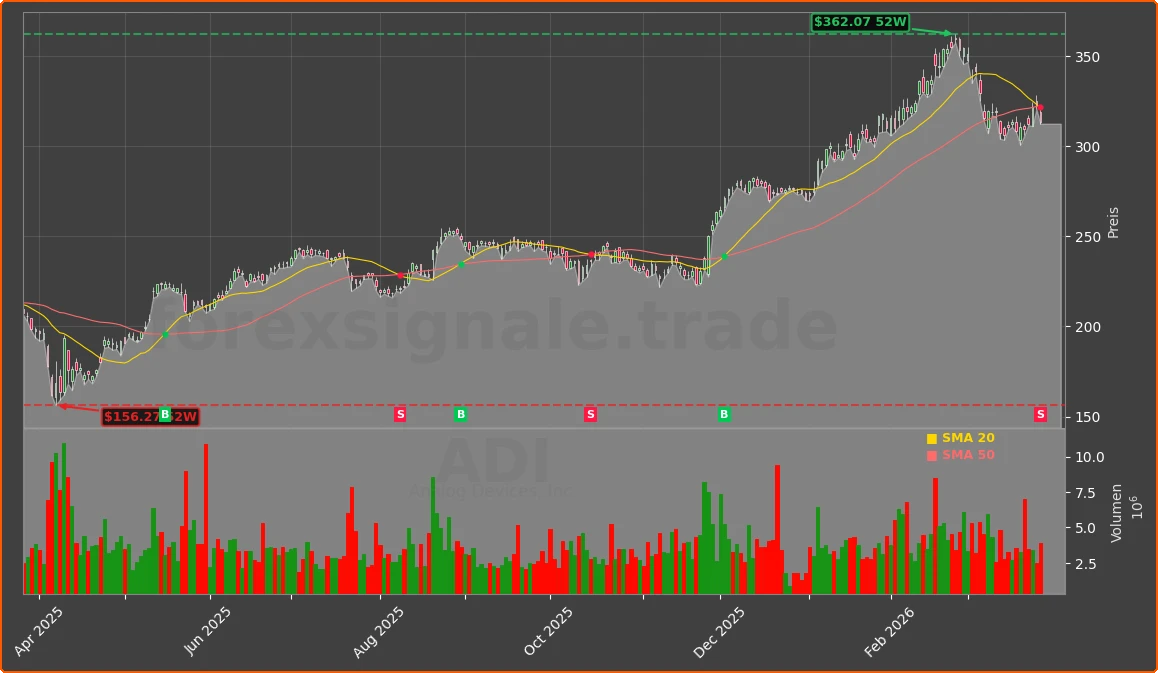ADI Chart