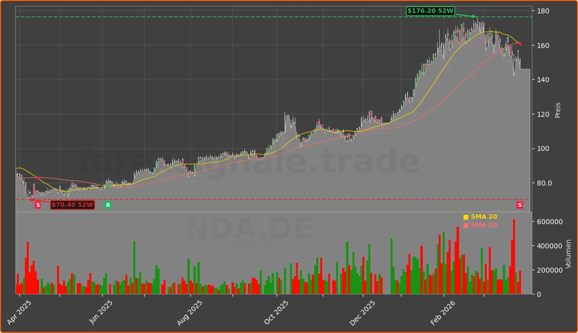 NDA.DE Chart