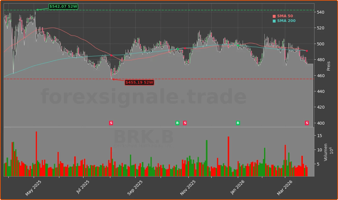 BRK.B Chart