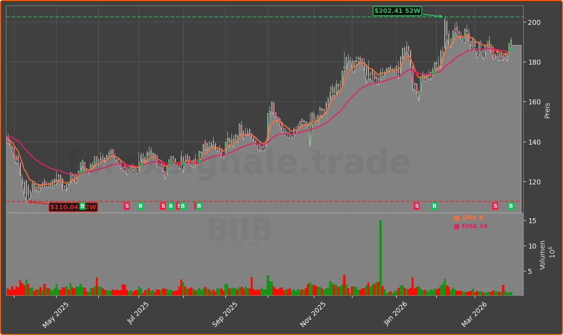 BIIB Chart