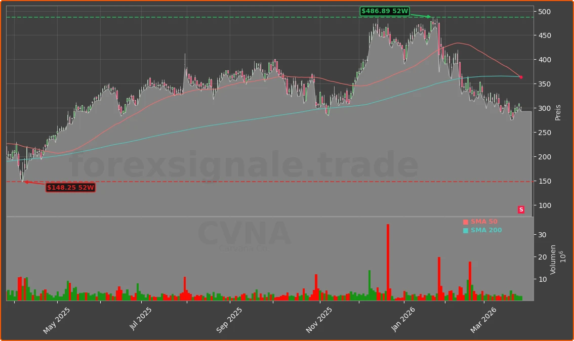CVNA Chart
