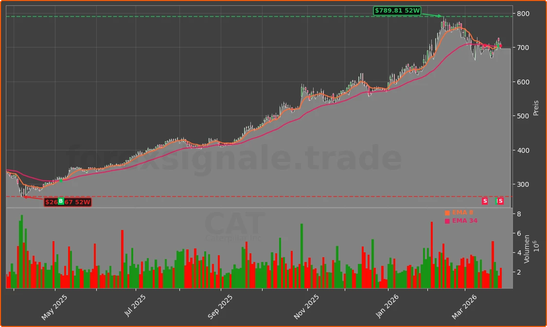 CAT Chart