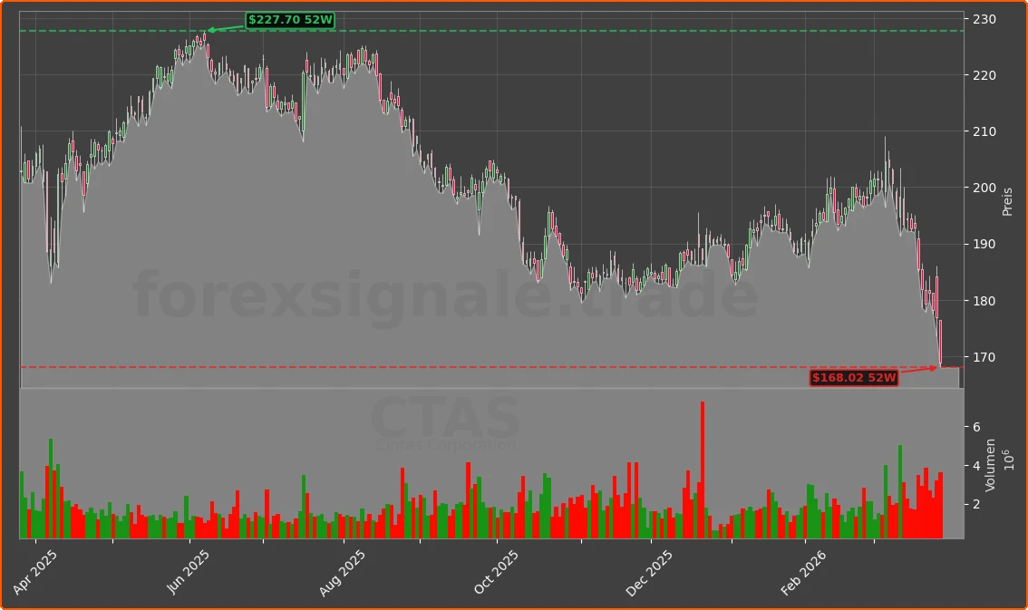 CTAS Chart