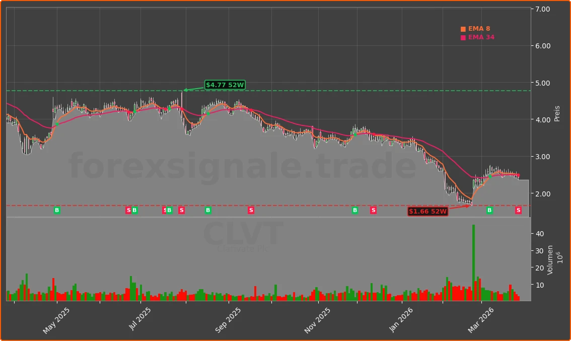 CLVT Chart