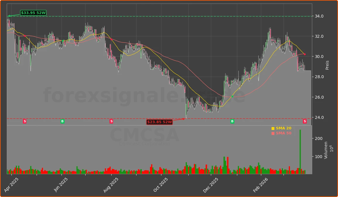 CMCSA Chart
