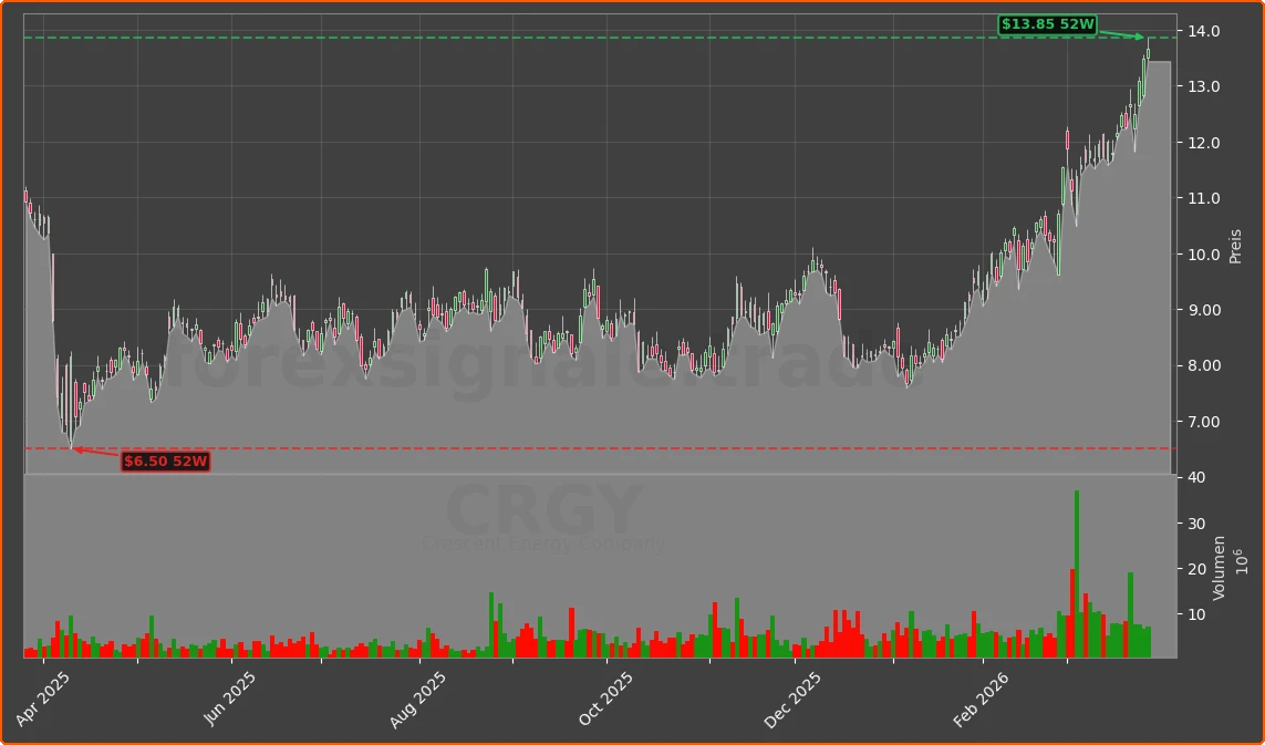 CRGY Chart