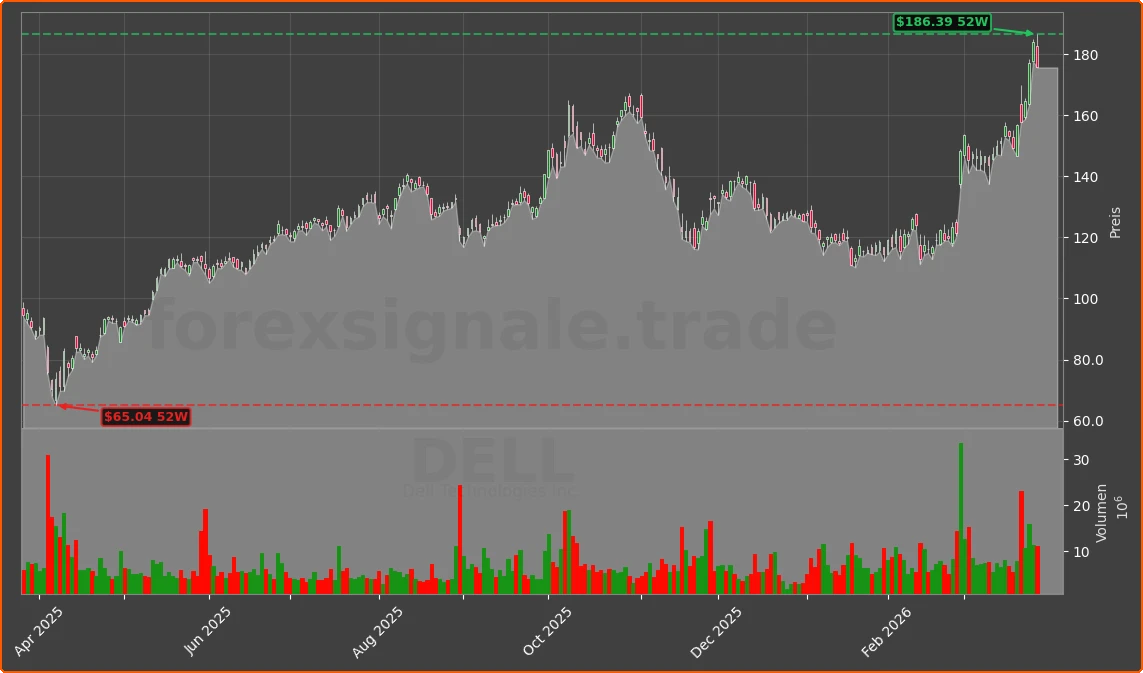 DELL Chart