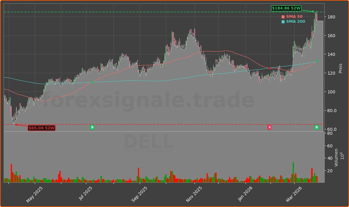 DELL Chart
