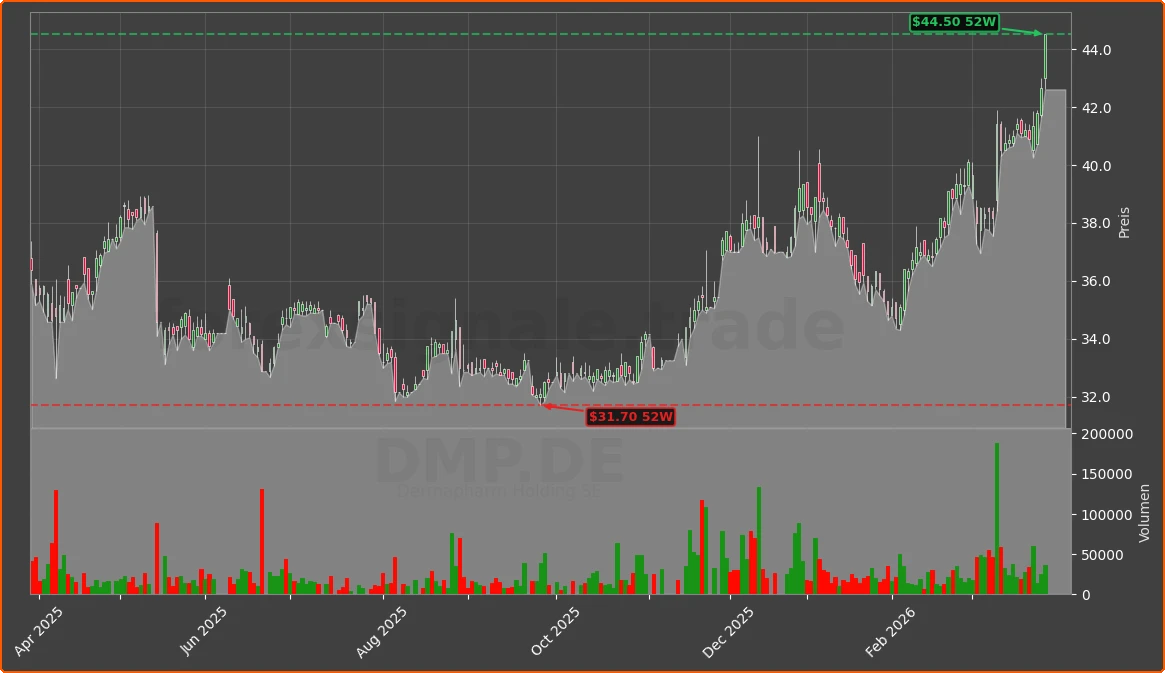 DMP.DE Chart