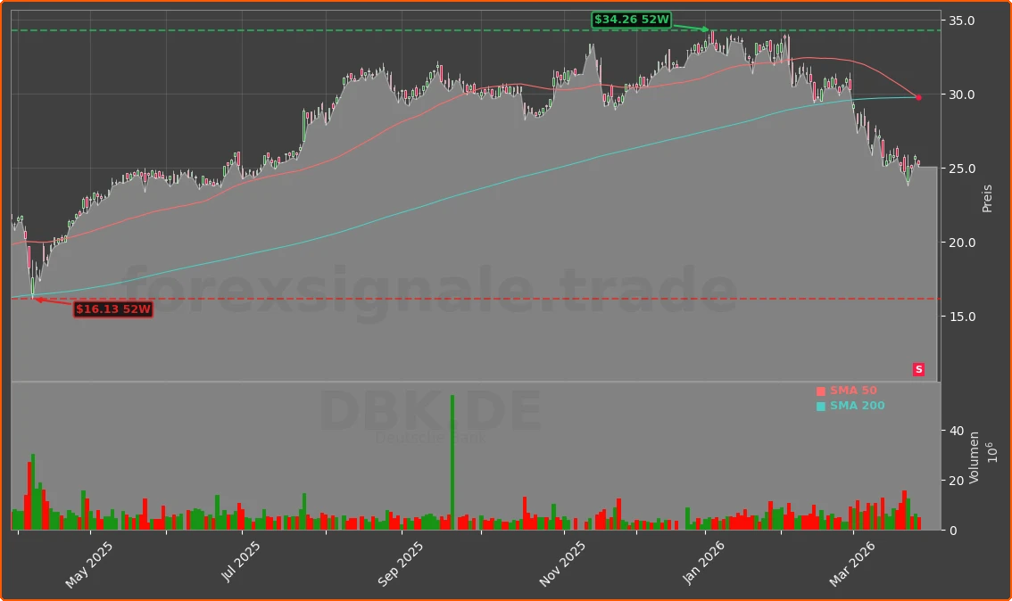 DBK.DE Chart