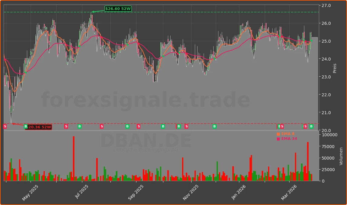 DBAN.DE Chart