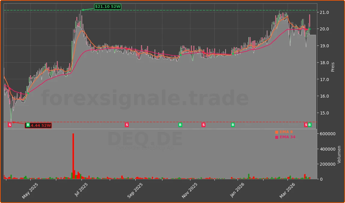 DEQ.DE Chart