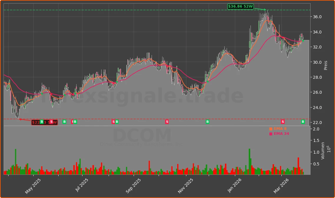DCOM Chart