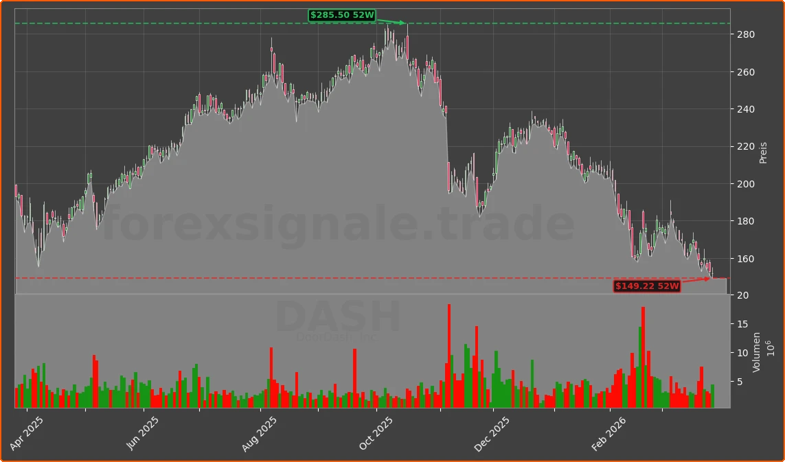 DASH Chart