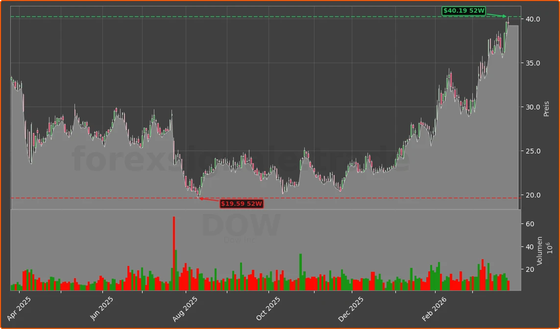 DOW Chart