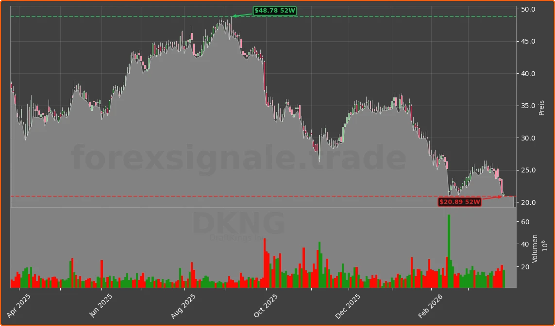 DKNG Chart