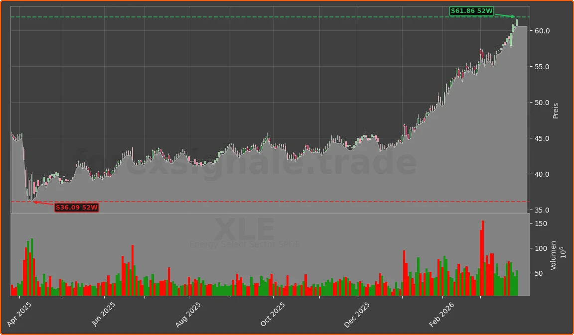 XLE Chart