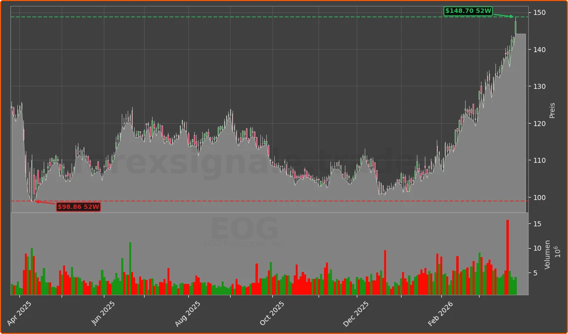 EOG Chart