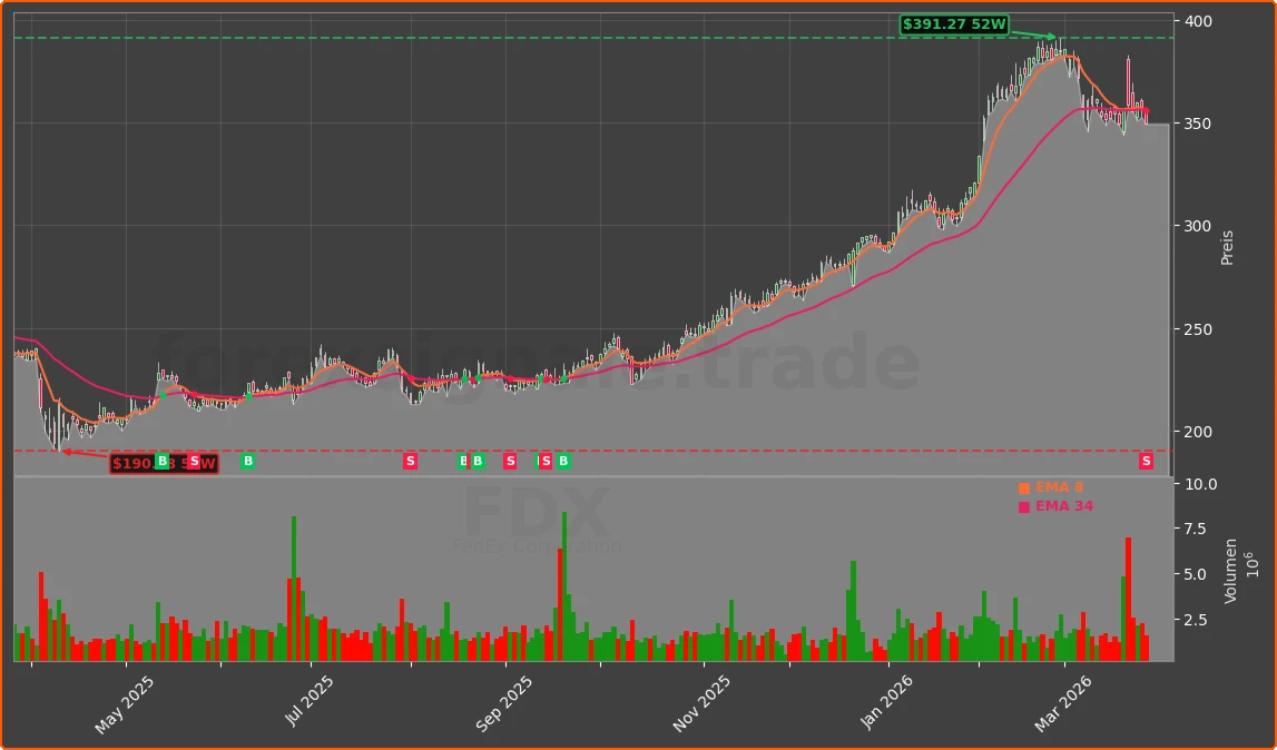 FDX Chart