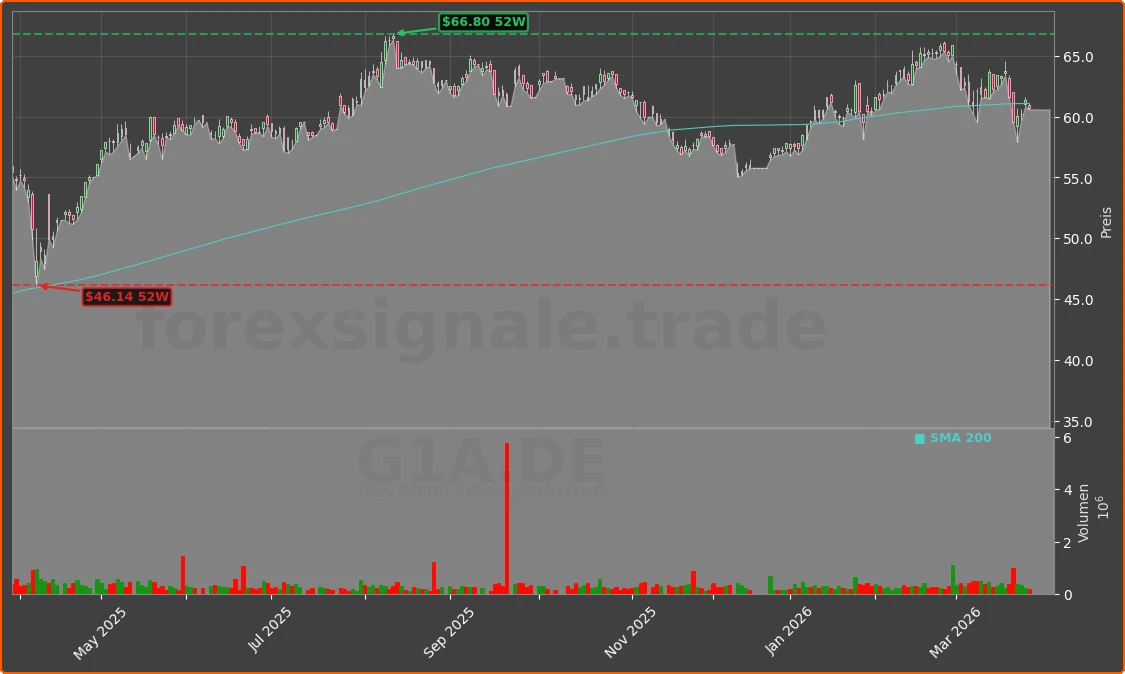G1A.DE Chart