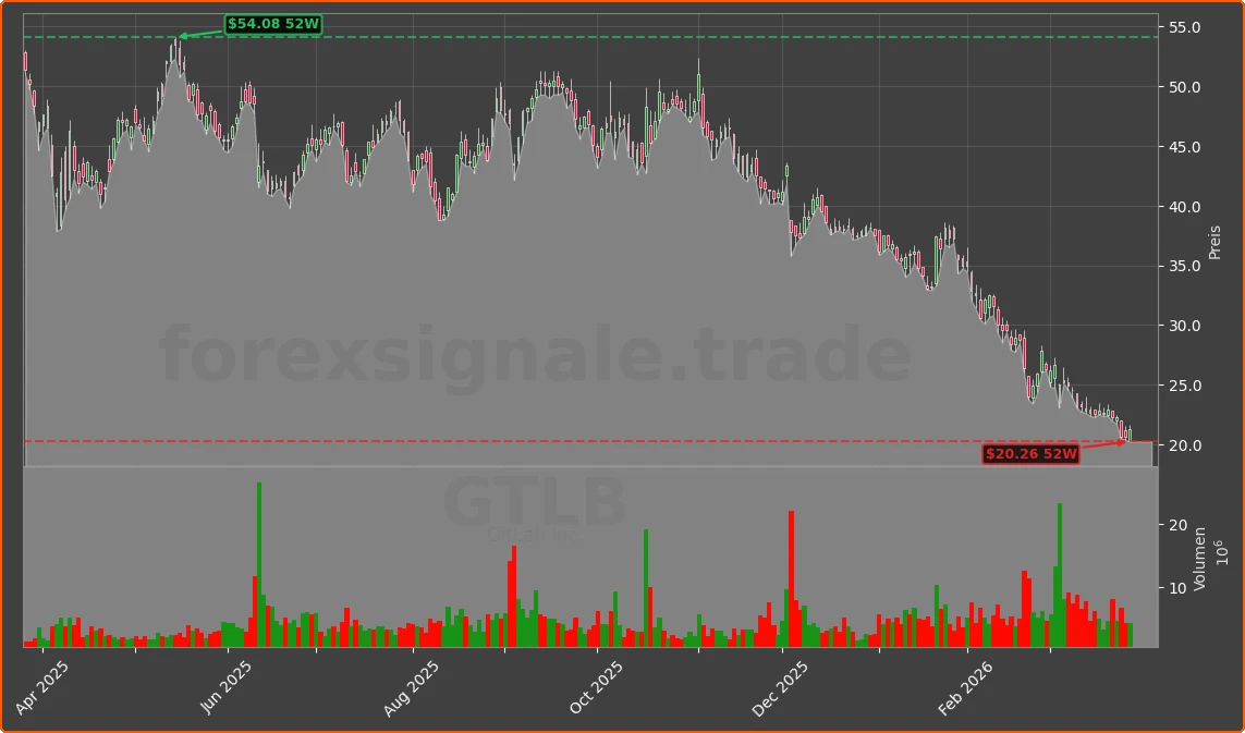 GTLB Chart