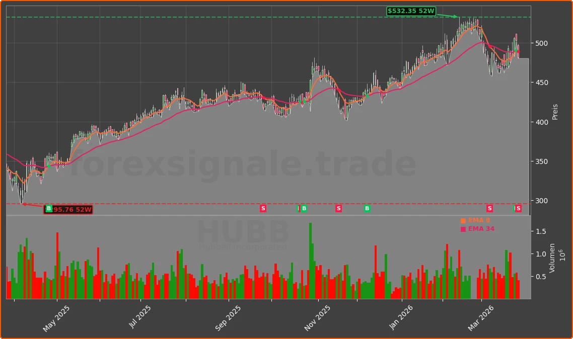 HUBB Chart