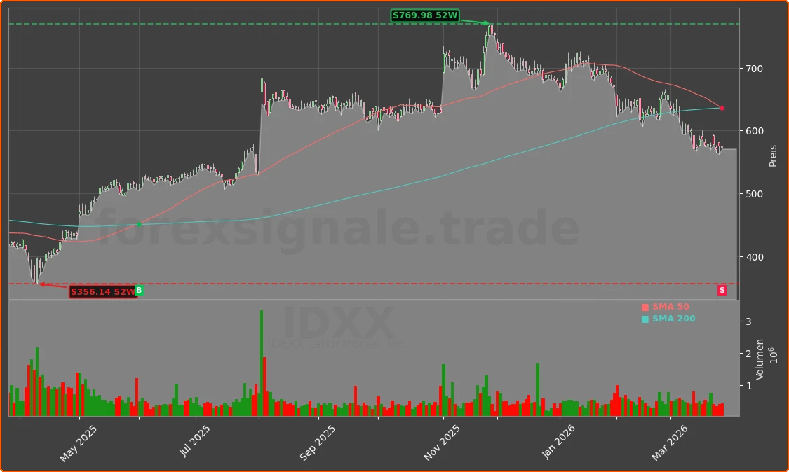 IDXX Chart