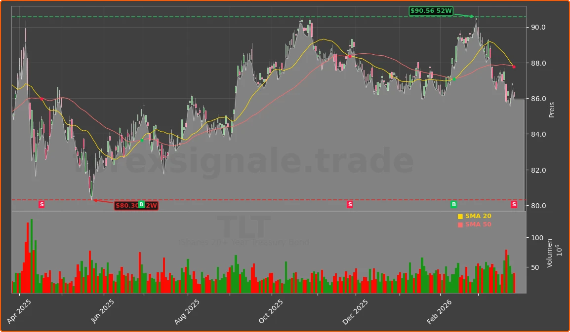 TLT Chart
