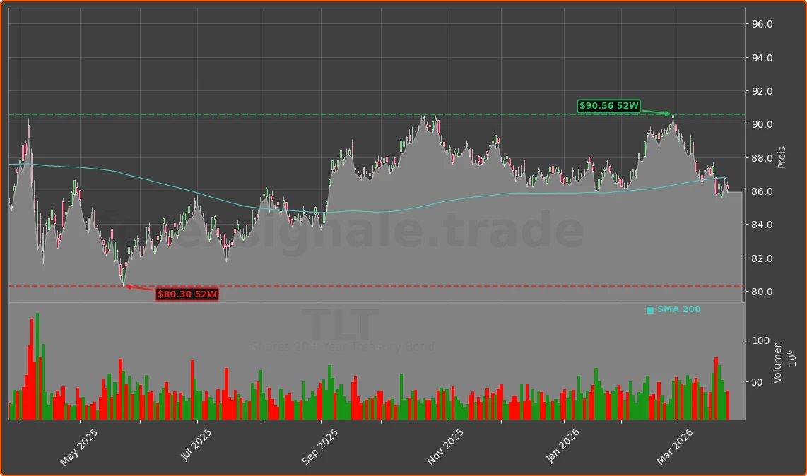 TLT Chart