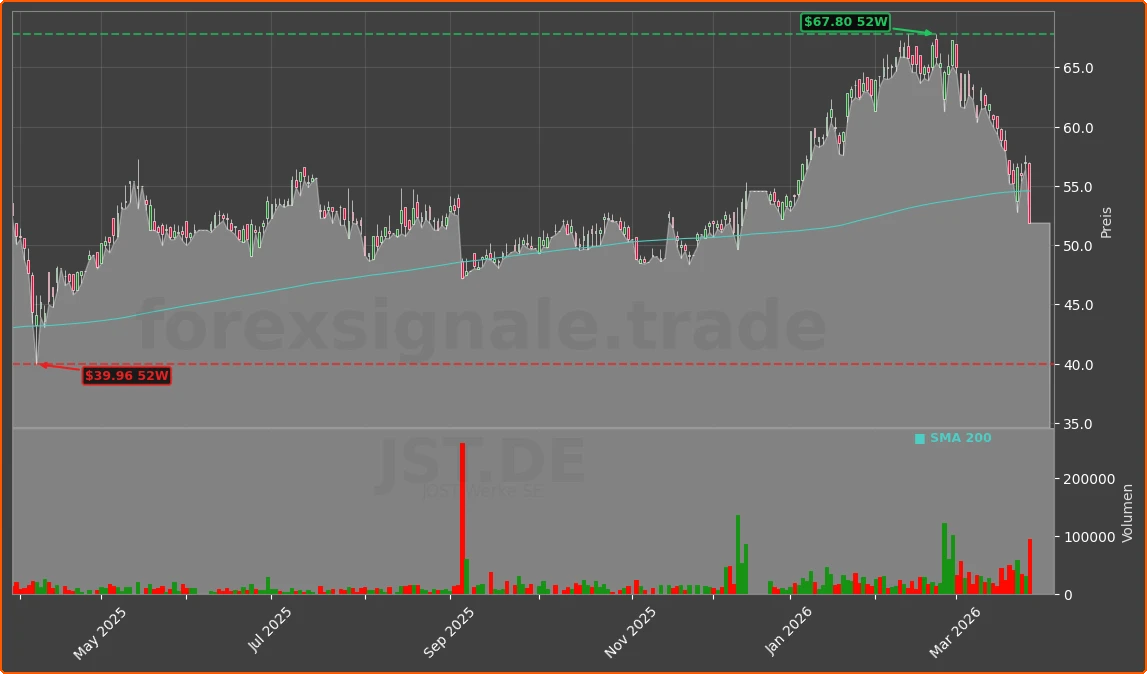 JST.DE Chart
