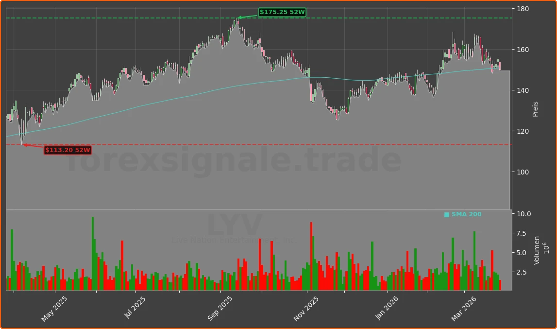 LYV Chart