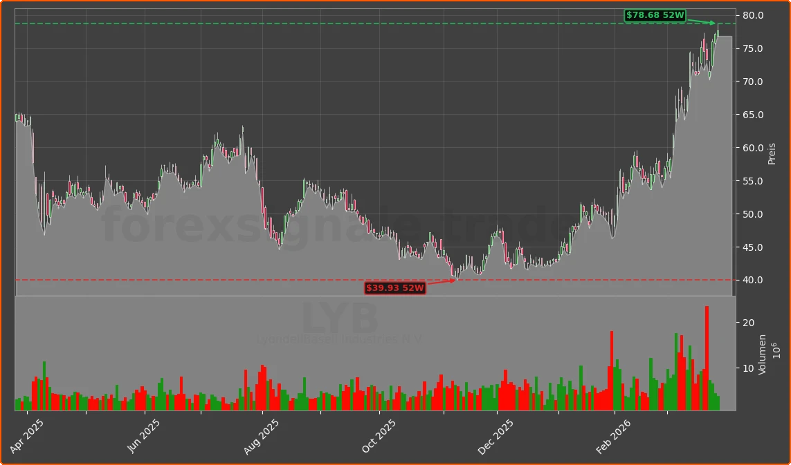 LYB Chart