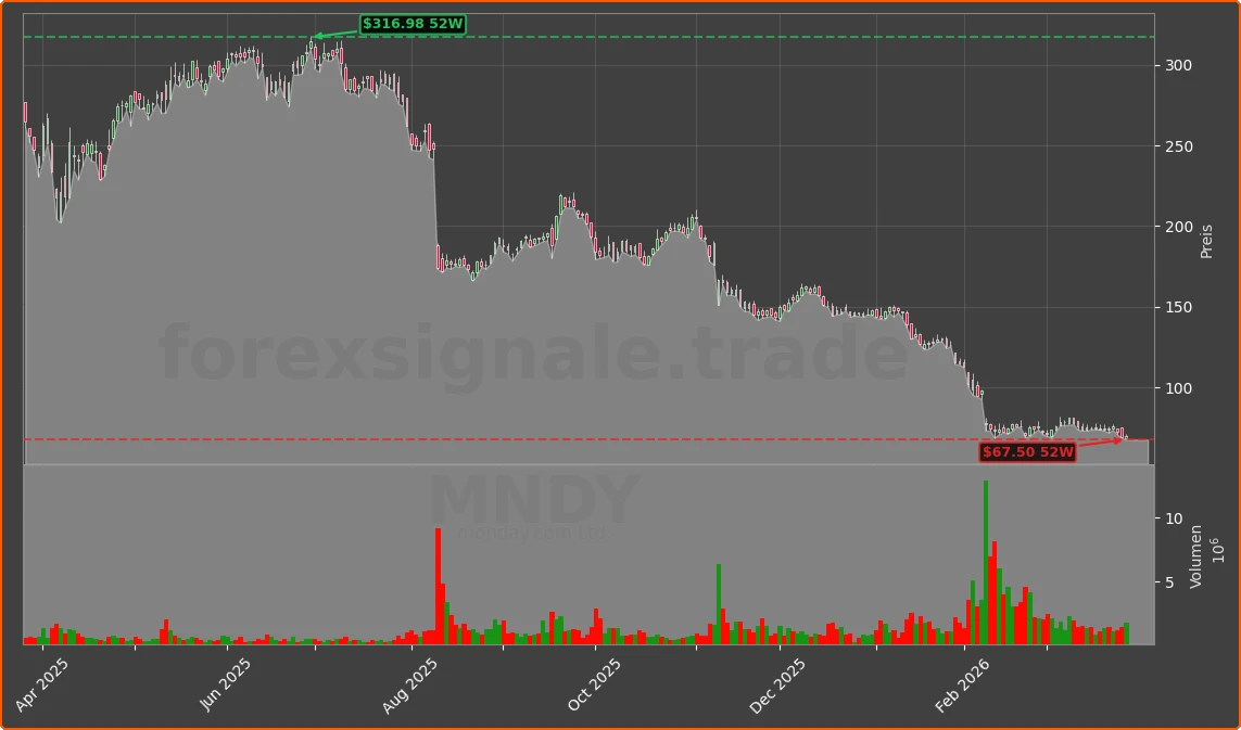 MNDY Chart