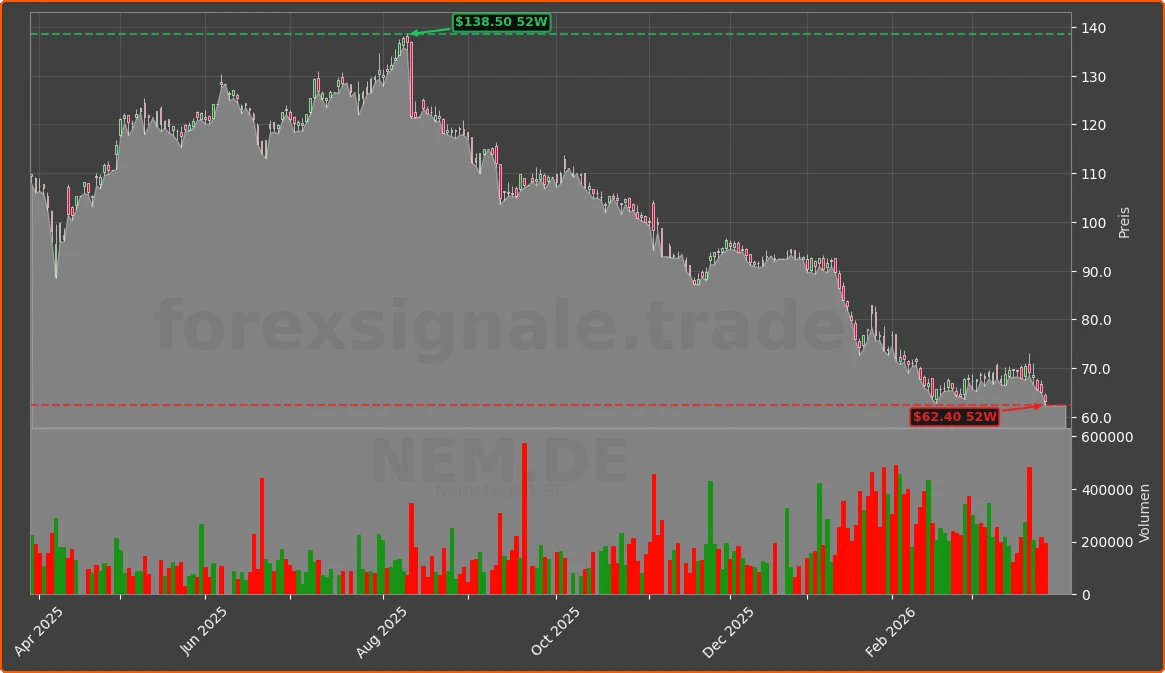 NEM.DE Chart