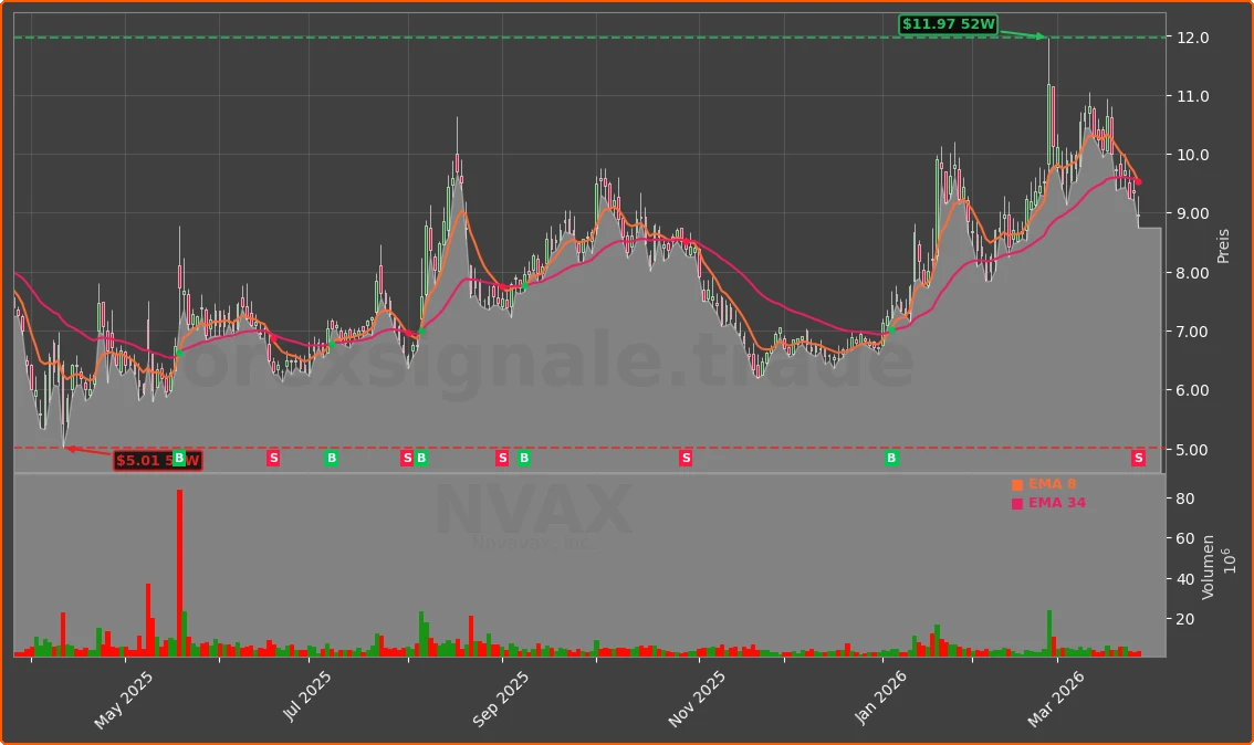 NVAX Chart