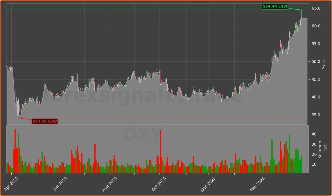 OXY Chart