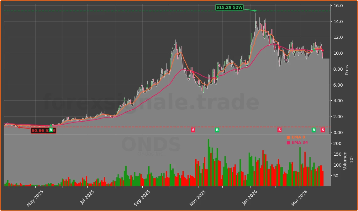 ONDS Chart