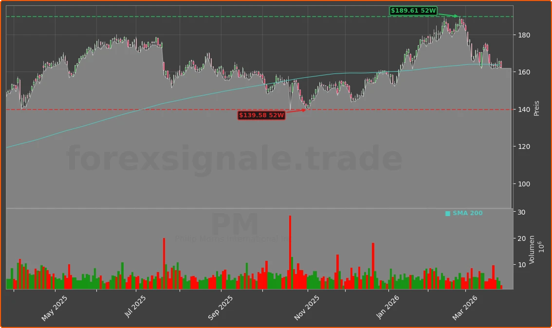 PM Chart