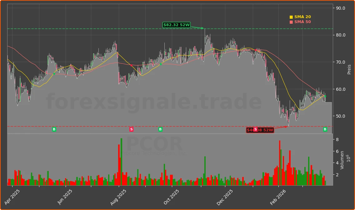 PCOR Chart