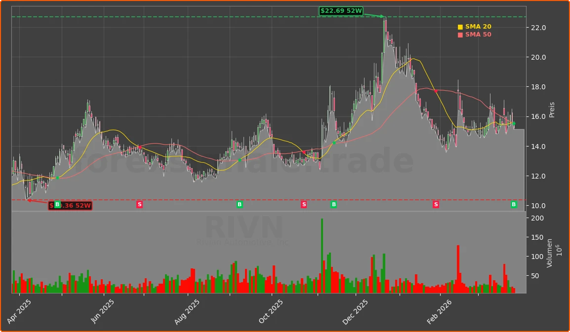 RIVN Chart