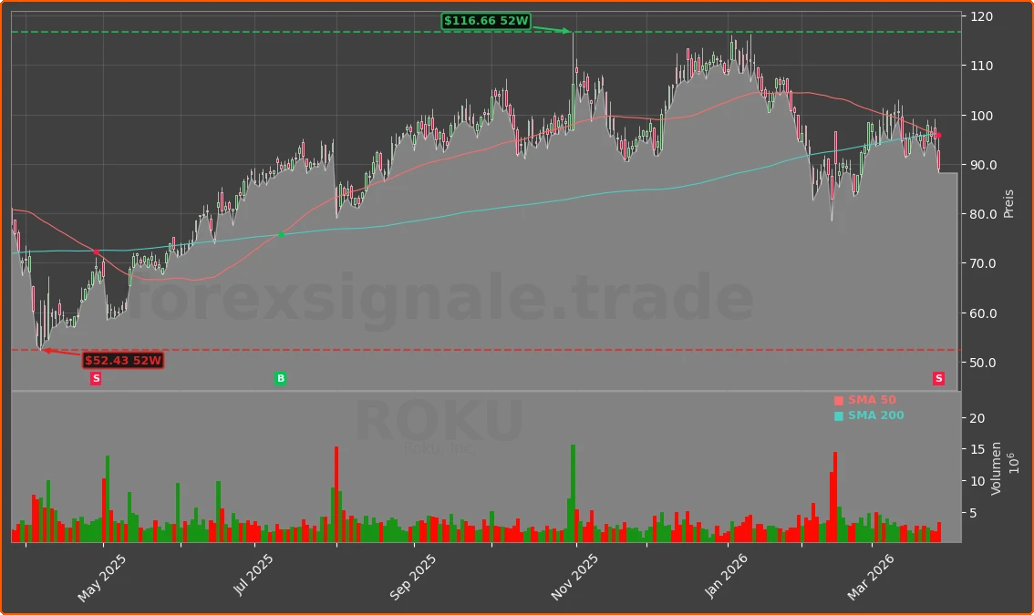 ROKU Chart