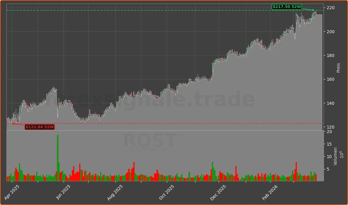 ROST Chart