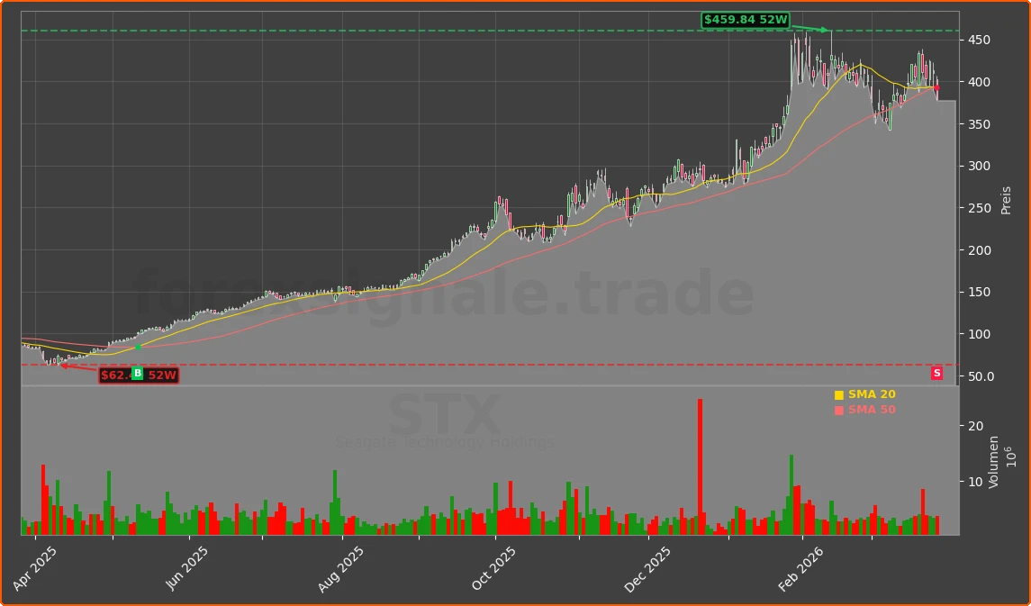 STX Chart