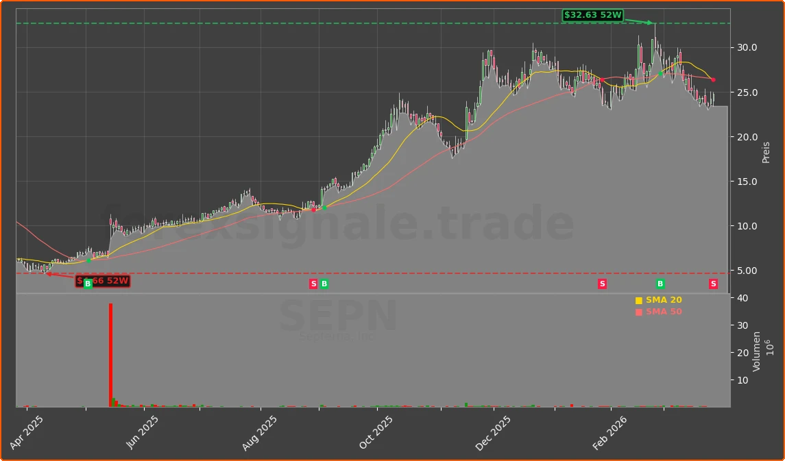 SEPN Chart