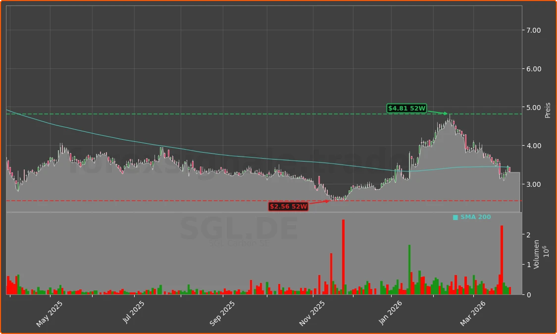 SGL.DE Chart