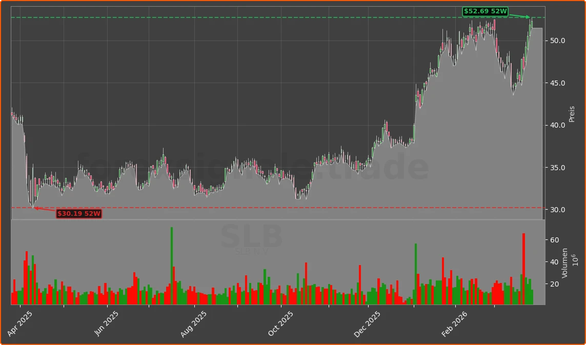 SLB Chart