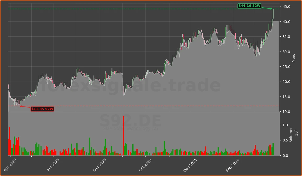 S92.DE Chart
